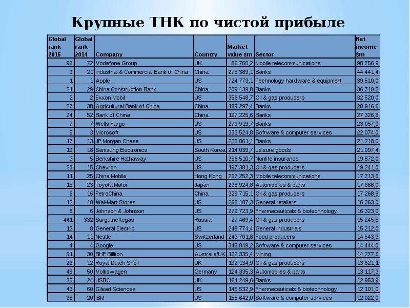 Каким странам принадлежат крупнейшие тнк. Крупные транснациональные компании. Крупные транснациональные корпорации. Крупнейшие ТНК. Список крупнейших ТНК.