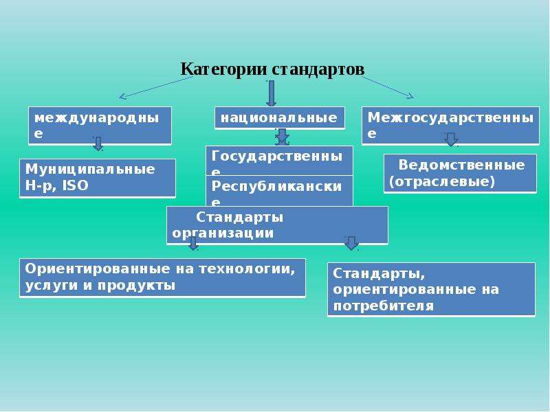 Категории стандартов. Категории государственных и национальных стандартов. Стандарты РК область применения. РК В химии.