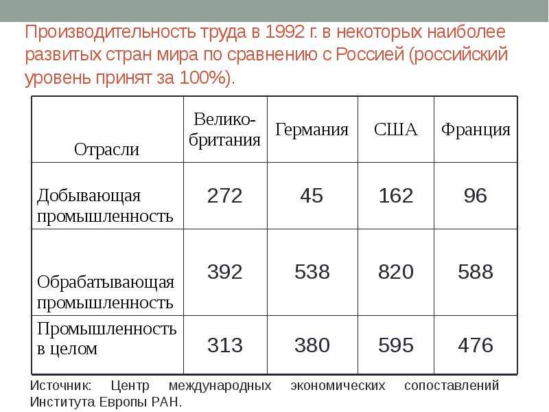 Рос уровень. Производительность труда по странам мира. Международные экономические сопоставления. Производительность труда Московская область. Производительность труда Лукойл.