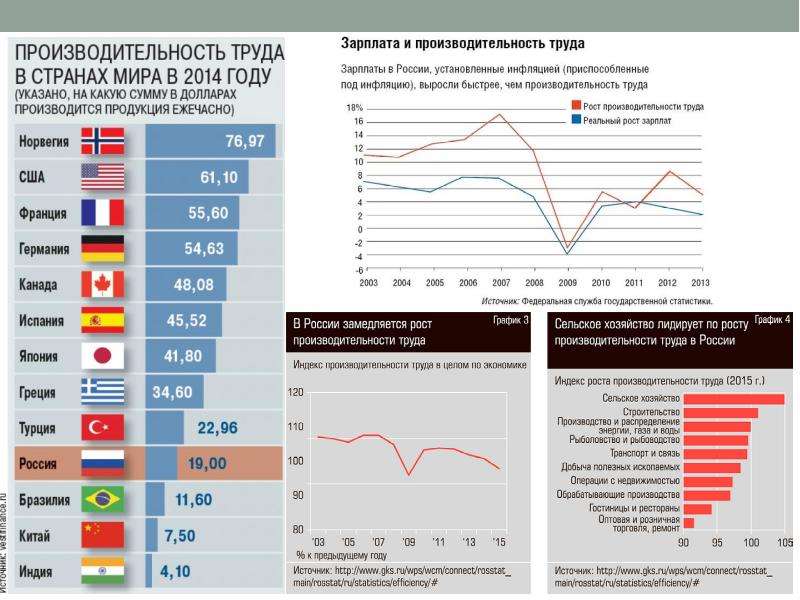 Рост труда. Производительность труда в мире. График производительности труда. Рост производительности труда в РФ. Производительность труда статистика.