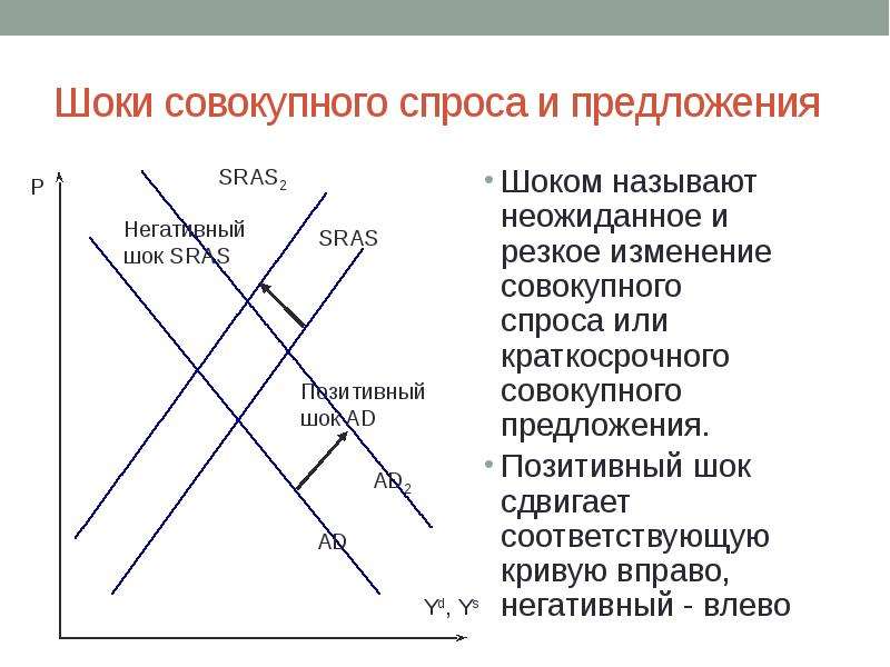 Изменение совокупного спроса и предложения