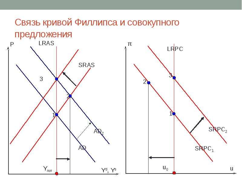 На рисунке показаны кривые совокупного спроса ad краткосрочного sras и долгосрочного lras