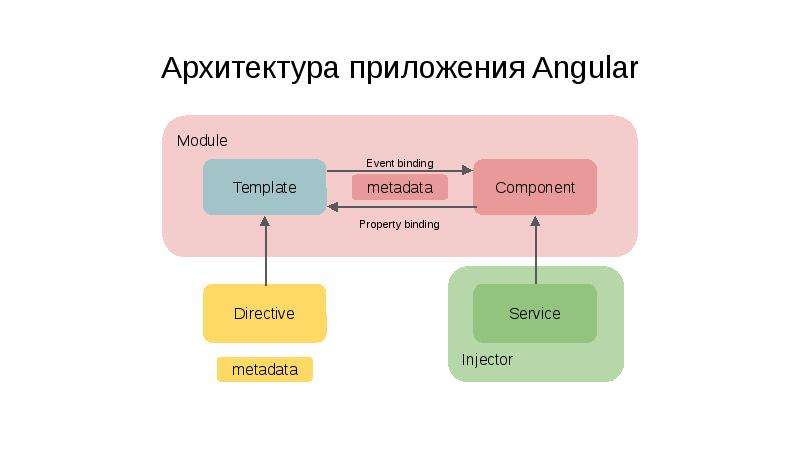 Ангуляр структура проекта