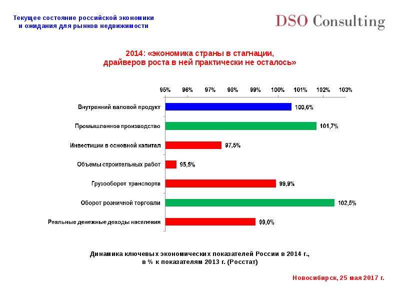 Показатели российской экономики
