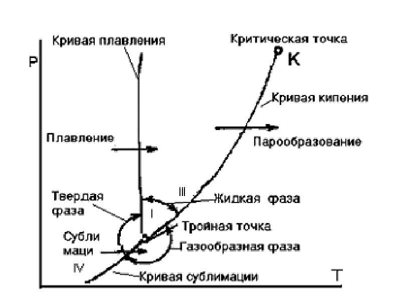 Кривая сублимации показывает. Кривая сублимации. Кривая сублимации слева направо это.