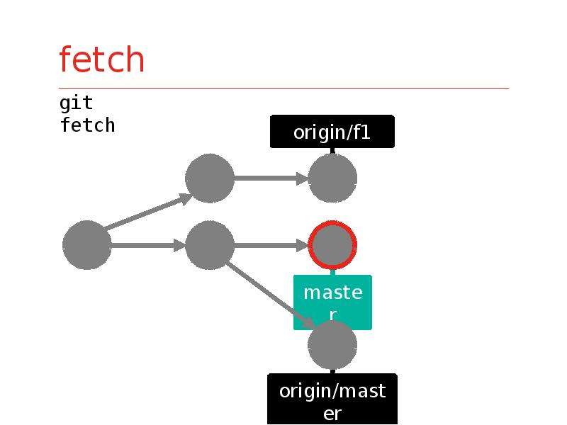 Fetch git разница. Git fetch. Fetch.