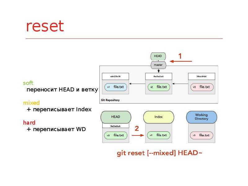 Working directory git. Git reset hard. Git reset примеры. Git рабочий каталог. Working Directory.