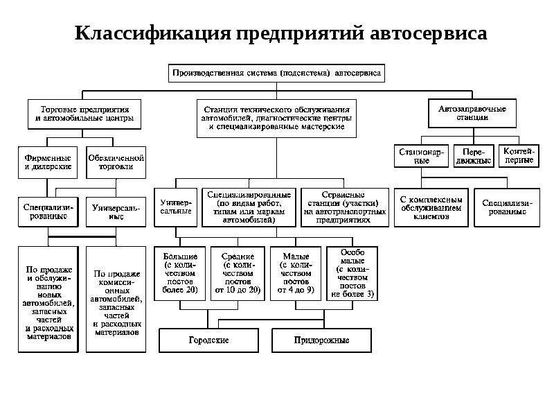 Схема работы автосервиса