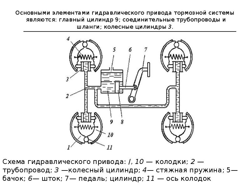 Гидравлические тормоза презентация - 81 фото