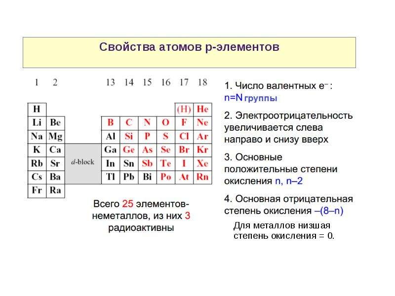 Химия р элементов презентация