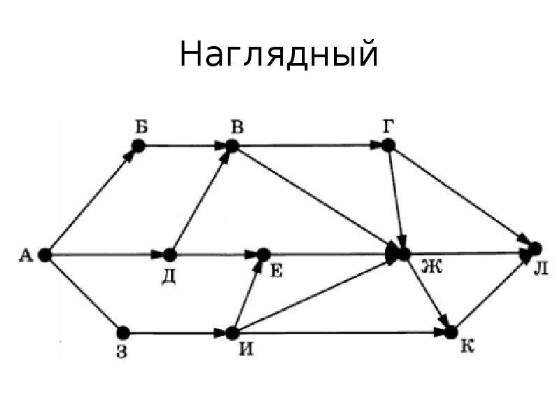 Задания 9 анализирование информации представленной в виде схем