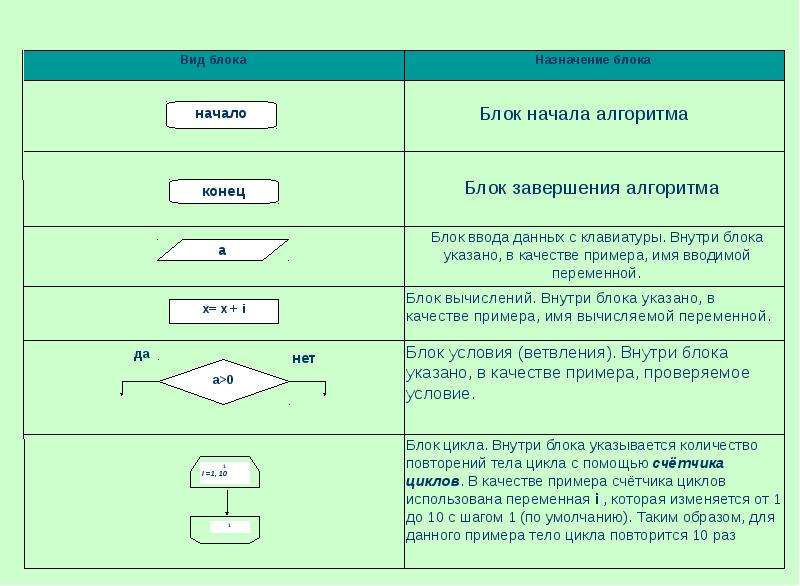 Циклы на блок схеме