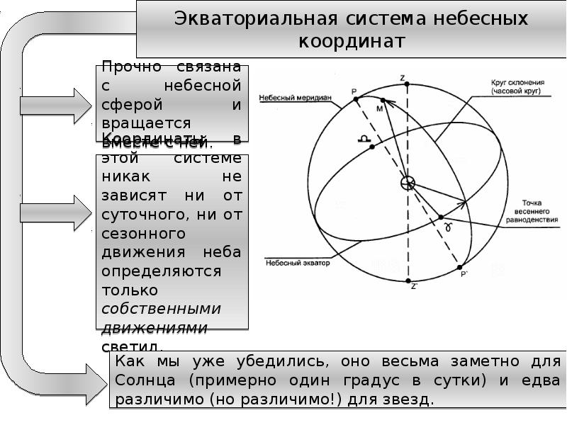 Координаты экватора. Астрономия 11 класс Экваториальная система координат. Небесная сфера системы небесных координат. Небесные координаты Экваториальная система координат. В горизонтальной системе небесных координат координатами служат.