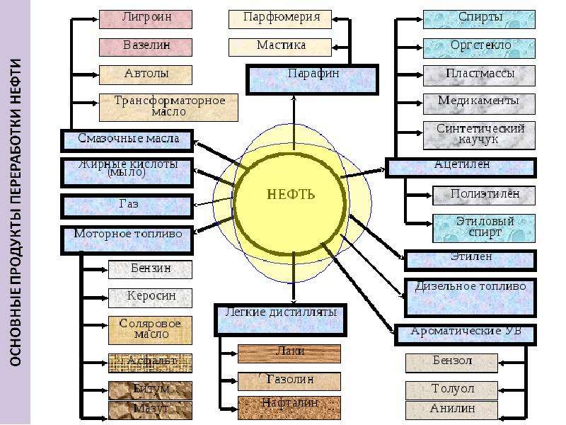Что получают из нефти схема