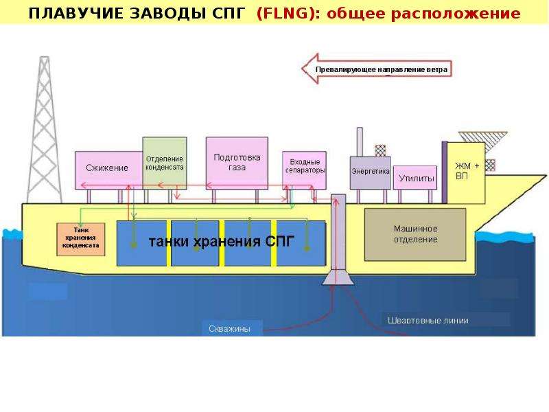 Центры по производству спг произвольным условным. Завод СПГ технологическая схема. Схема завода СПГ. Схема плавучего завода СПГ. Плавучий завод по производству СПГ.