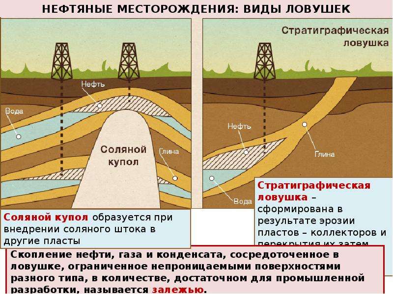 Нефть выделившийся газ нефть выделившийся. Стратиграфическая ЛОВУШКА нефти и газа. Нефтяные и газовые залежи. Залежь нефти. Антиклинальные ловушки нефти и газа.