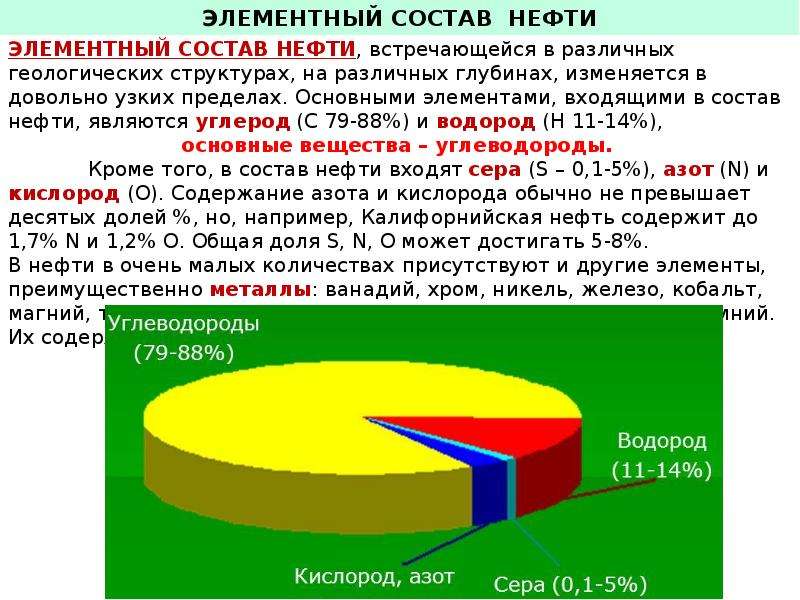 Какой состав нефти. Химический состав нефти. Элементарный состав нефти. Состав нефти таблица. Основные элементы входящие в состав нефти.