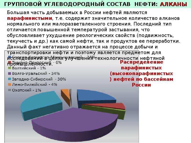 Состав нефти алканы