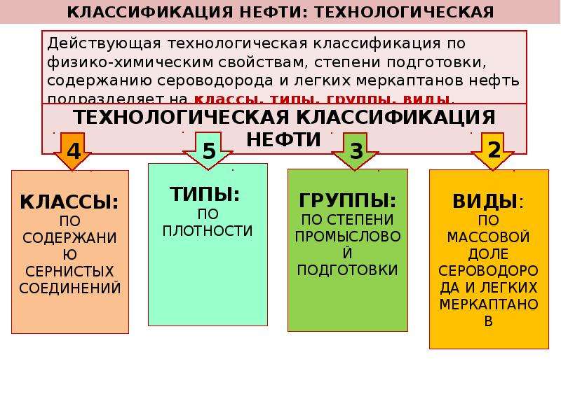 Классификация нефти. Технологическая классификация нефти. Принципы классификации нефтей. Классификация нефти таблица.