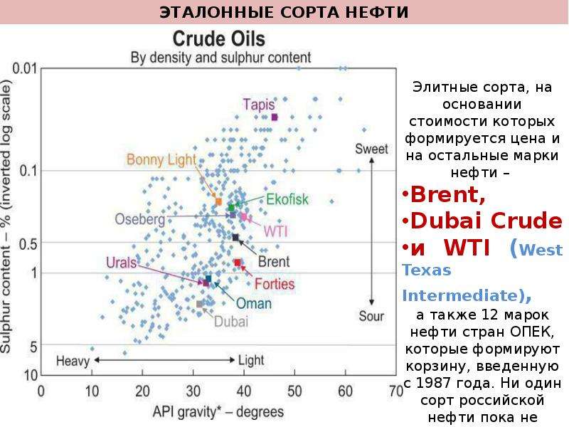 Марки нефти. Сорта нефти по международной классификации. Российские сорта нефти. Эталонные марки нефти.