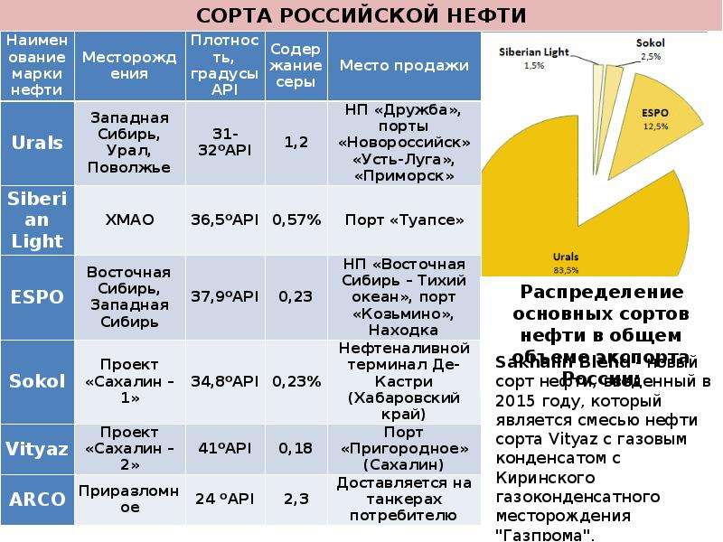 Марки нефти. Сорта нефти в России. Российские сорта нефти. Характеристика сортов нефти. Марки нефти в России.