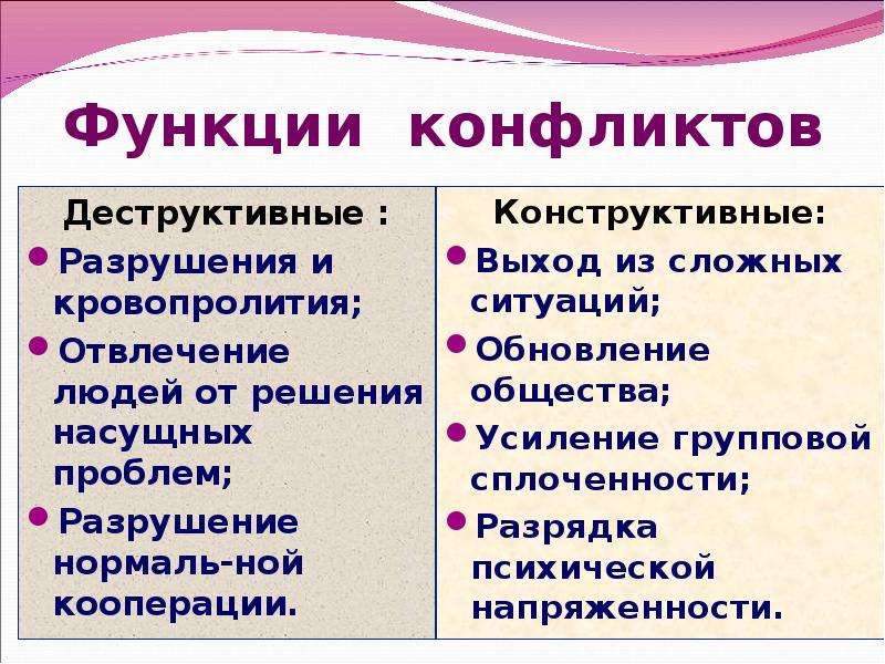 Конструктивные и деструктивные конфликты. Деструктивные функции конфликта. Конструктивные и деструктивные функции.