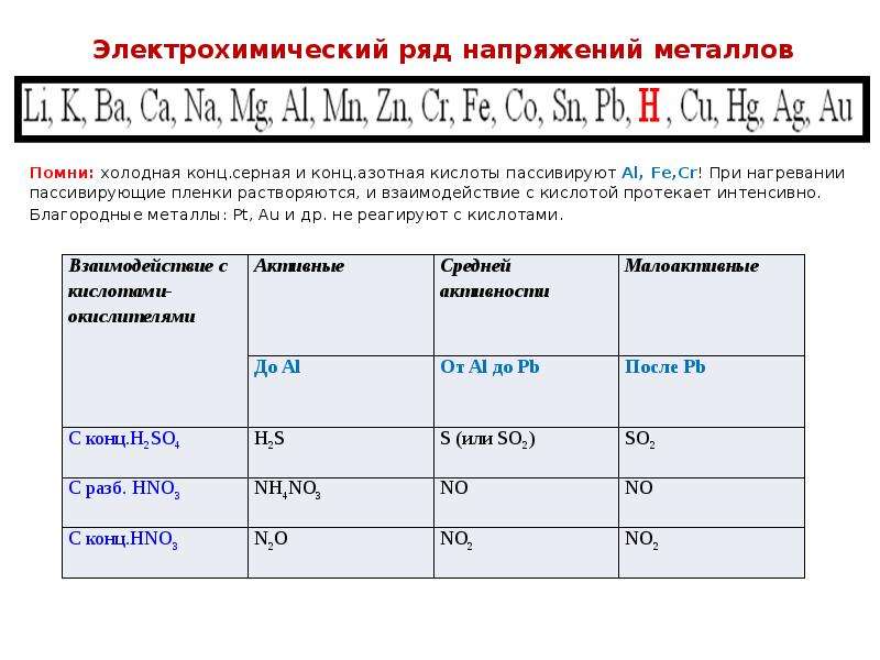 Электрохимическим рядом