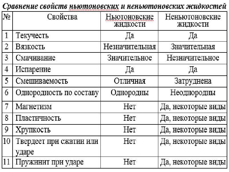 Сравнение жидкостей. Сравнение ньютоновской и НЕНЬЮТОНОВСКОЙ жидкости таблица. Характеристика НЕНЬЮТОНОВСКОЙ жидкости. Вязкость ньютоновских и неньютоновских жидкостей, плотность. Ньютоновская жидкость и Неньютоновская жидкость.