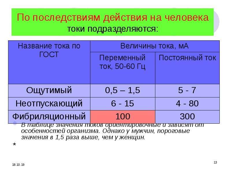 Величины пороговых токов. Пороговые значения тока. Пороговая величина тока. Перечислите пороговые значения тока. Пороговое значение постоянного тока.