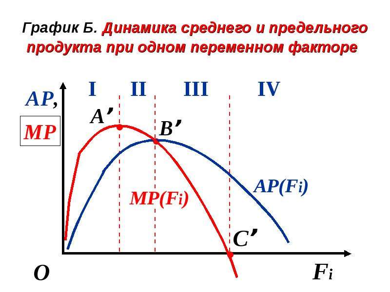 График б. Совокупный средний и предельный продукт график. Динамика и взаимосвязь общего, среднего и предельного продуктов:. График предельного и совокупного продукта труда. Предельный продукт труда график.