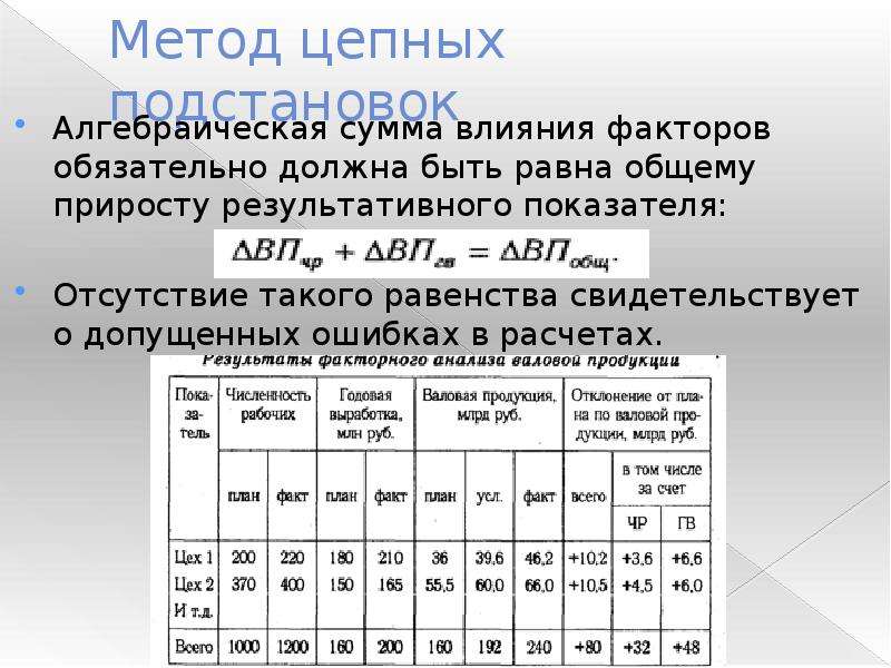 Метод цепных подстановок