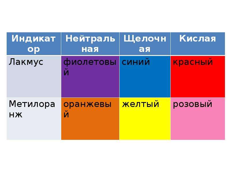 Цвет лакмуса. Гидролиз солей цвета. Гидролиз солей окраска индикаторов. Гидролиз таблица индикаторов.