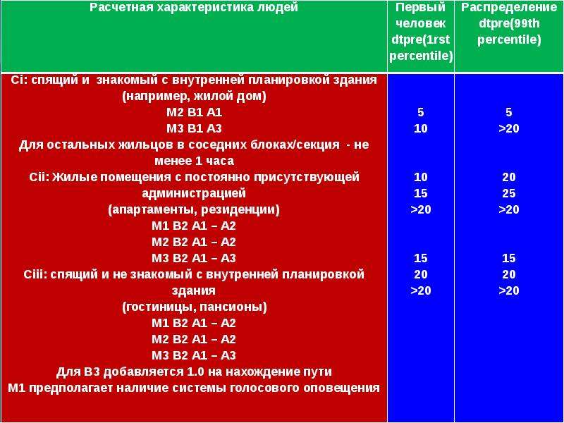 Укажите минимальную ширину эвакуационного выхода в свету для зала вместимостью более 50 чел