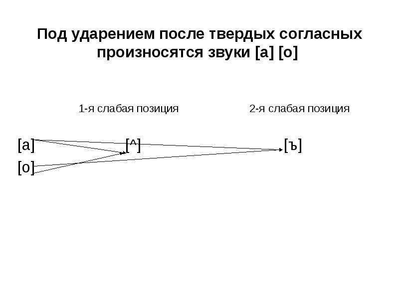 После твердых согласных