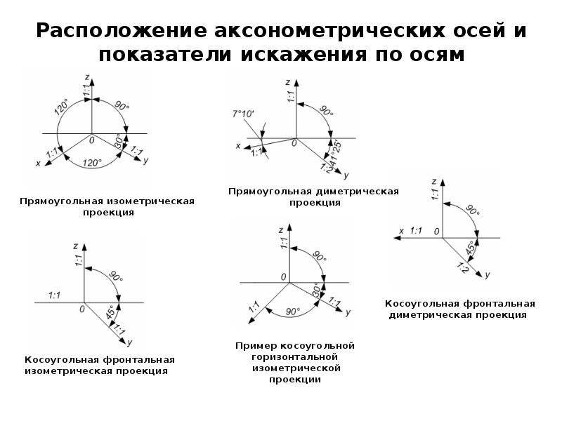 Как найти коэффициент искажения на чертеже