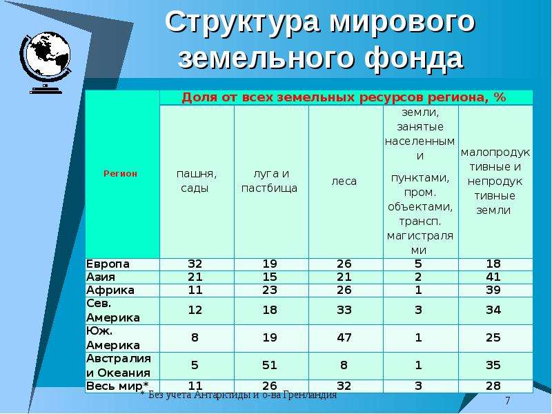 Мировой земельный фонд