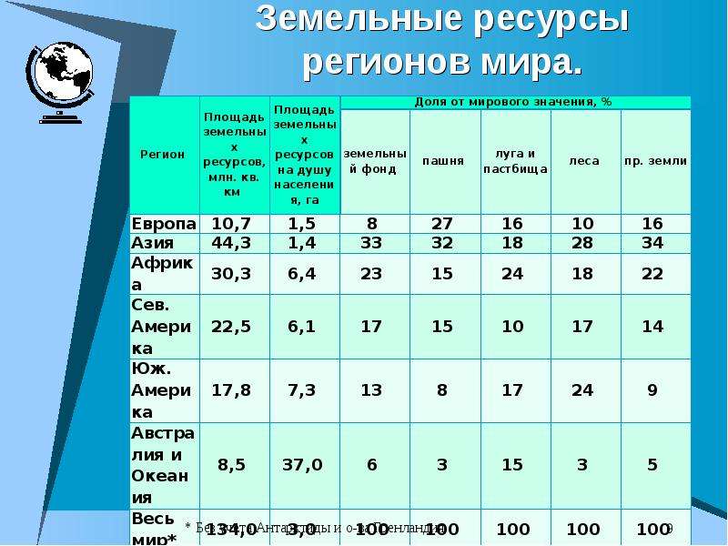 Ресурсы география 10 класс. Земельные ресурсы мира. Обеспеченность стран земельными ресурсами таблица. Страны Лидеры земельных ресурсов.