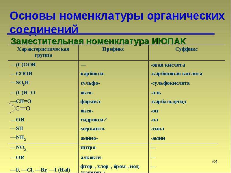 Современная международная номенклатура. ИЮПАК номенклатура органических соединений таблица. Заместительная номенклатура органических соединений. Основы номенклатуры органических веществ. Основы номенклатуры органических соединений.