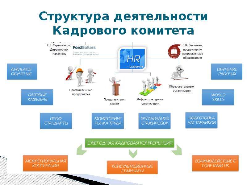 Деятельность в рамках проекта. Кадровый комитет. Кадровый комитет на предприятии это. Структура кадровых комитетов. Структура деятельности администрации.