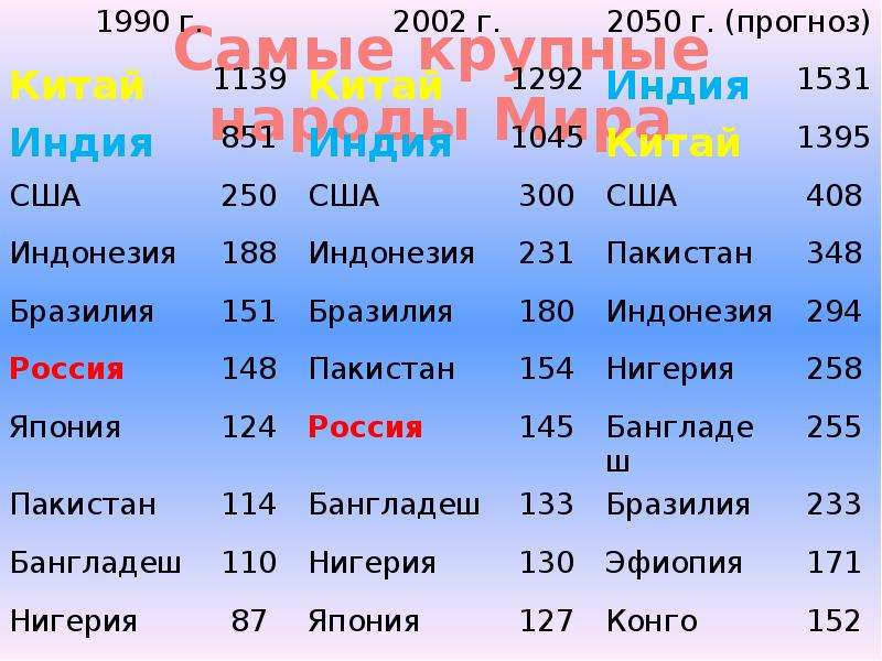 Какая национальность самая многочисленная. Самые крупные народы. Крупнейшие нации мира. Крупнейшие по численности народы мира. 10 Крупнейших народов мира.