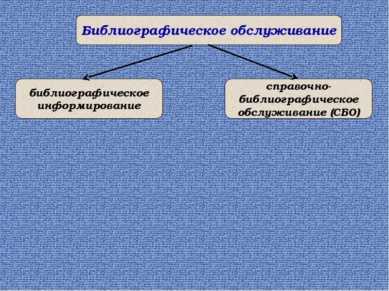 Методы библиографического обслуживания схема