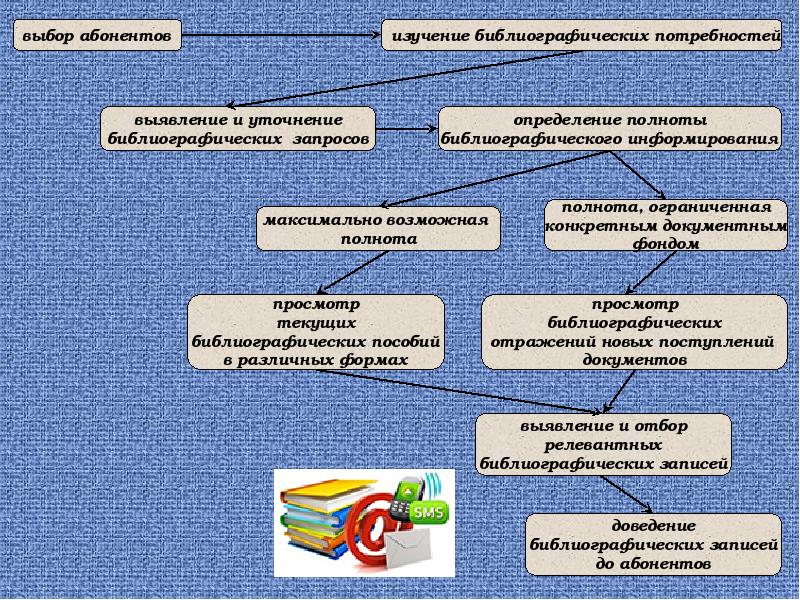 Методы библиографического обслуживания схема