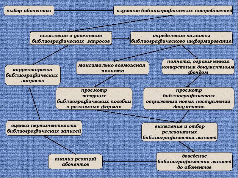 Методы библиографического обслуживания схема