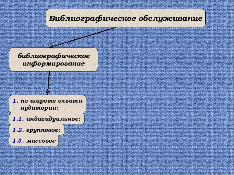 Методы библиографического обслуживания схема