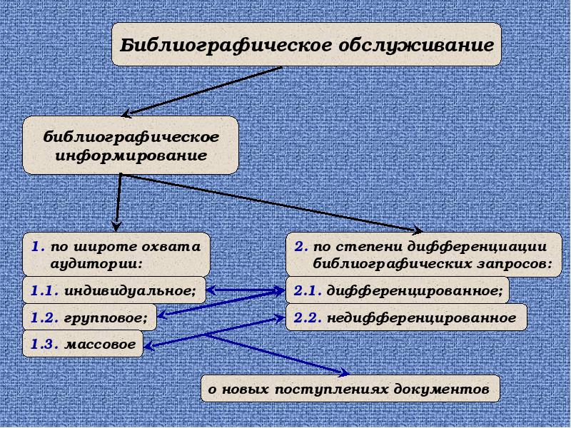 Методы библиографического обслуживания схема