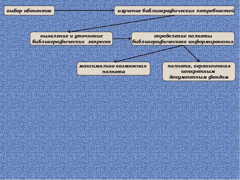 Методы библиографического обслуживания схема