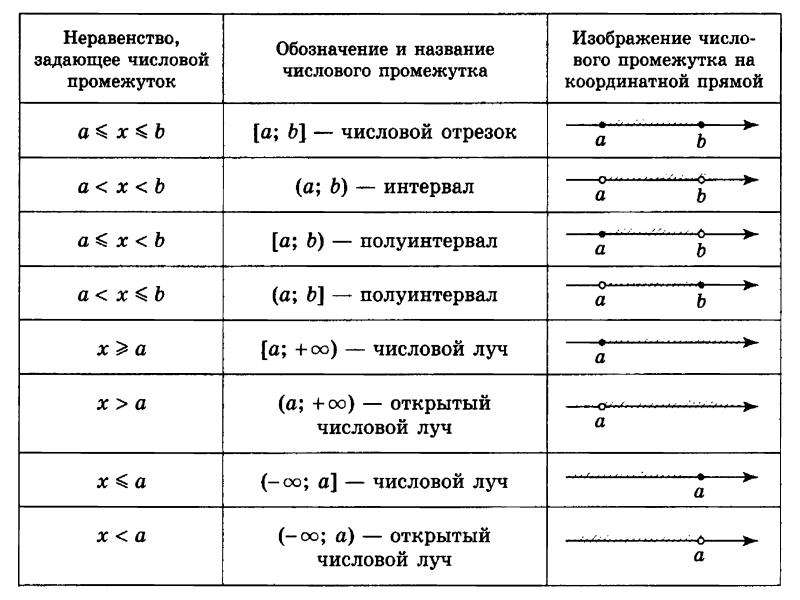 Презентация по алгебре 8 класс числовые промежутки макарычев