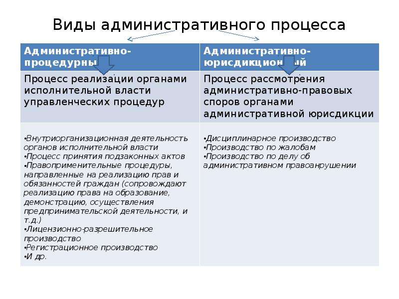 Административный процесс характеризуется. Виды производств административного процесса. Виды административно-процессуальных производств. Виды административного судопроизводства.