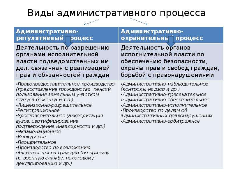 Стадии административного производства презентация