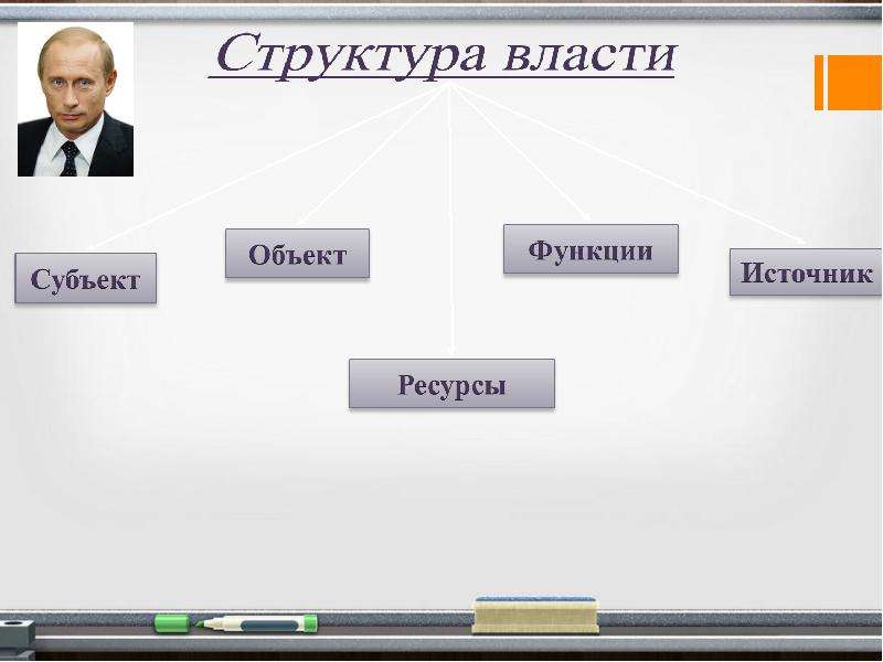 Объект власти. Субъект власти и объект власти. Объекты власти примеры. Источники и ресурсы власти.